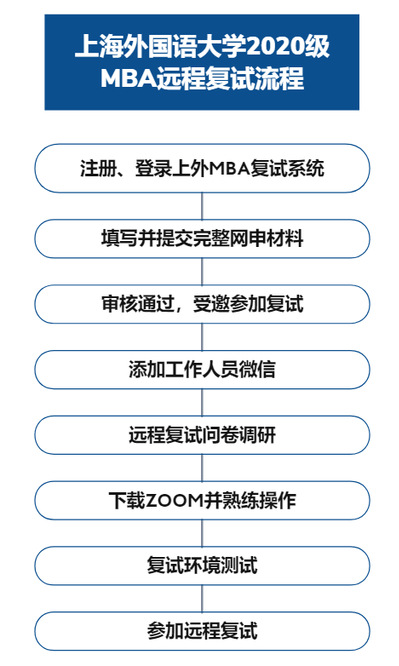遠(yuǎn)程復(fù)試流程
