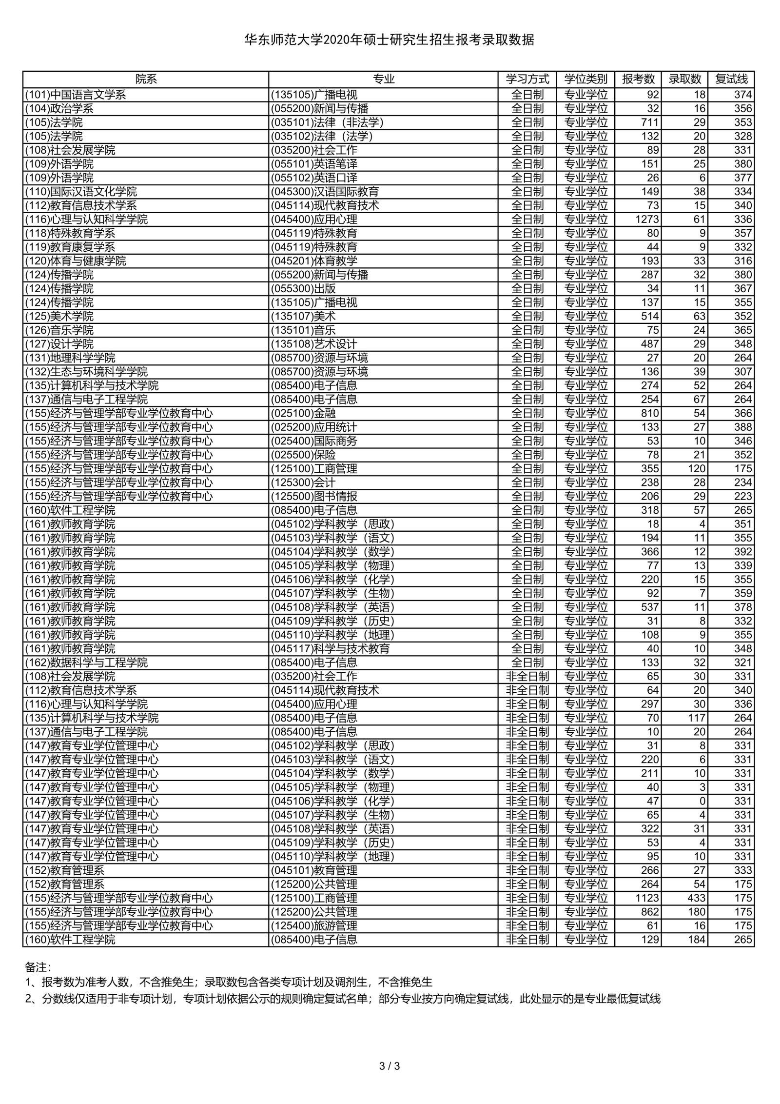 華東師范大學2020年碩士研究生招生報考錄取人數(shù)
