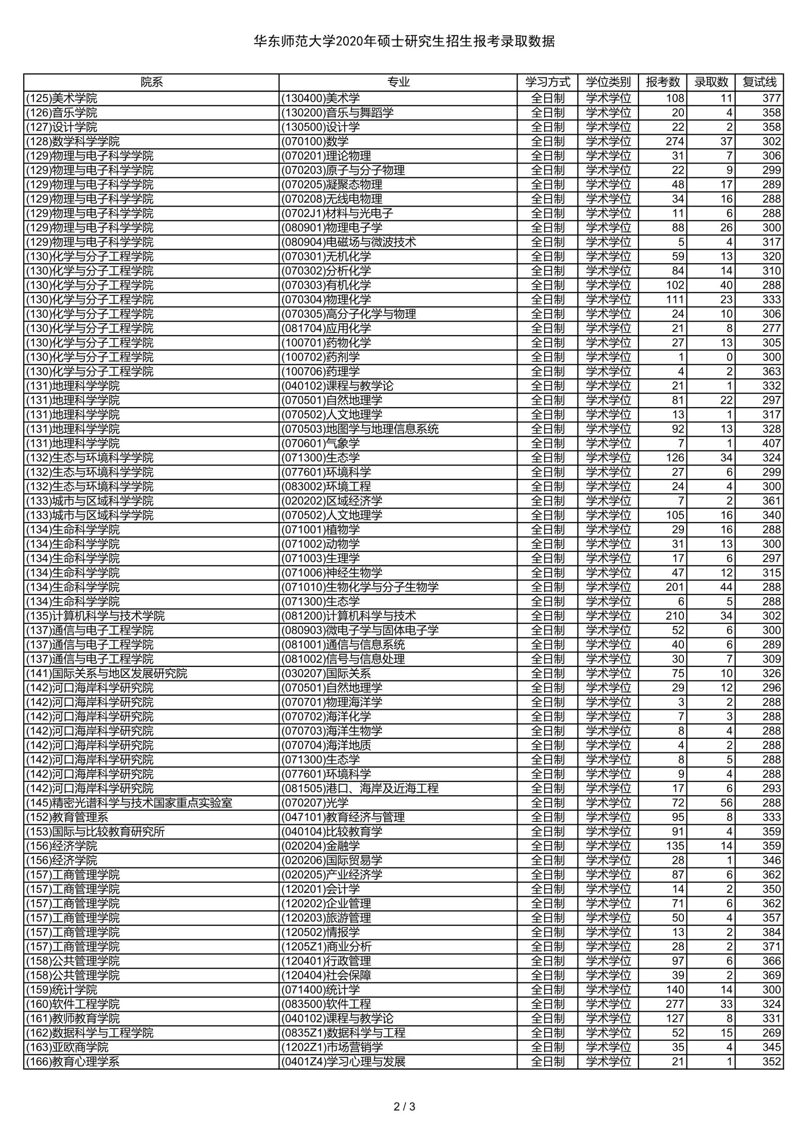 華東師范大學2020年碩士研究生招生報考錄取人數(shù)