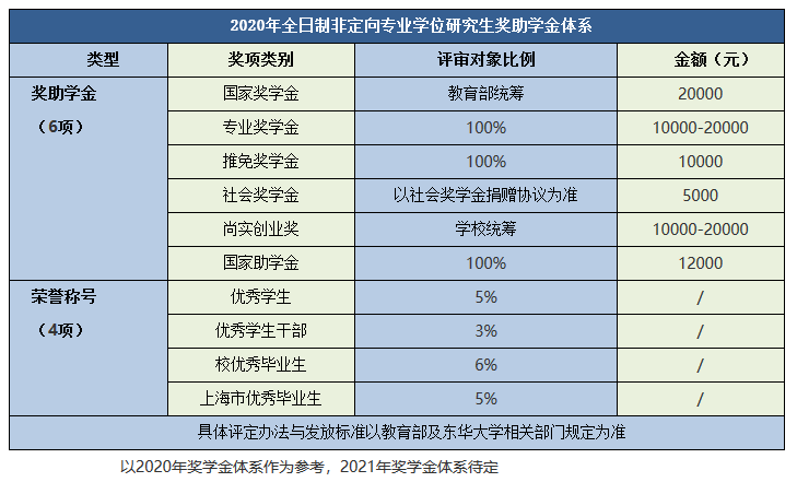 東華大學(xué)金融專碩
