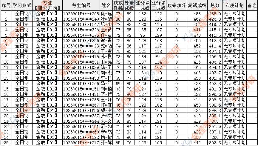2020華東師范大學金融專碩錄取名單