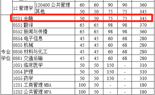20電子科技大學金融專碩分數(shù)線