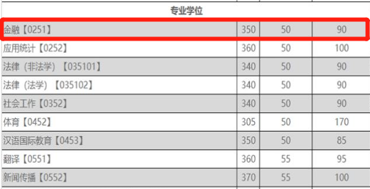20重慶大學金融專碩分數(shù)線