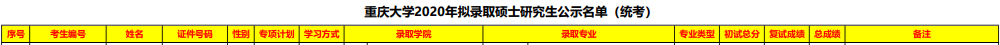 20重慶大學(xué)金融碩士名單