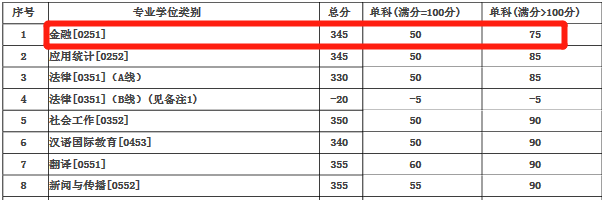2020蘭州大學(xué)金融專(zhuān)碩分?jǐn)?shù)線