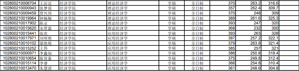 20年上海大學(xué)考研錄取名單
