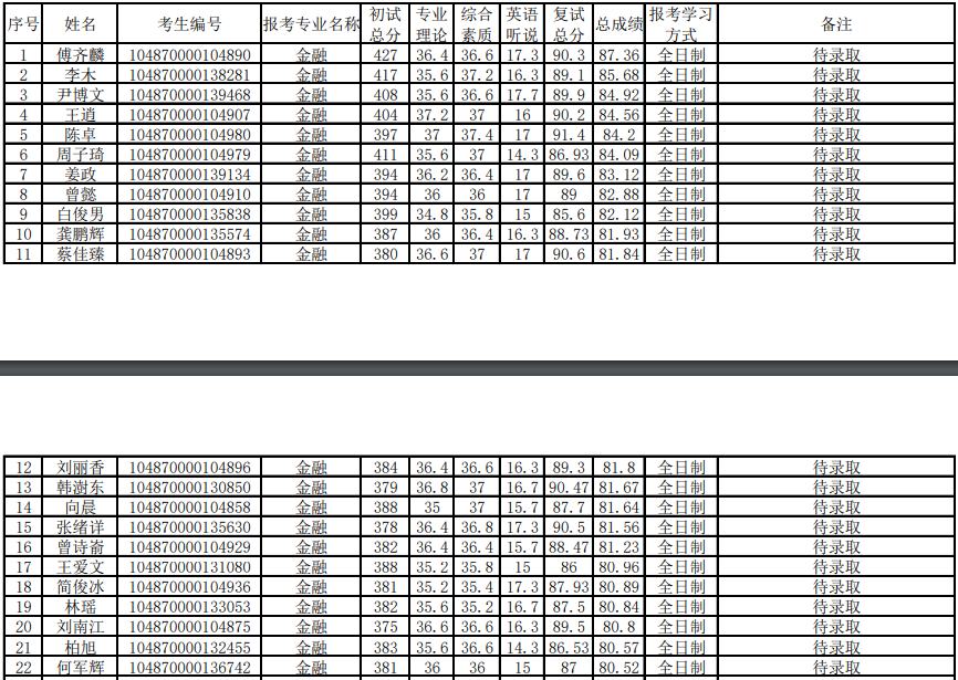 20華科大金融專碩名單