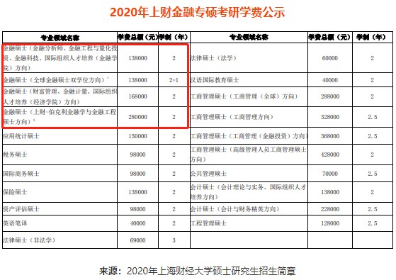 2020上財金融專碩學費學制