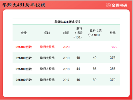 華東師范大學金融碩士院校線