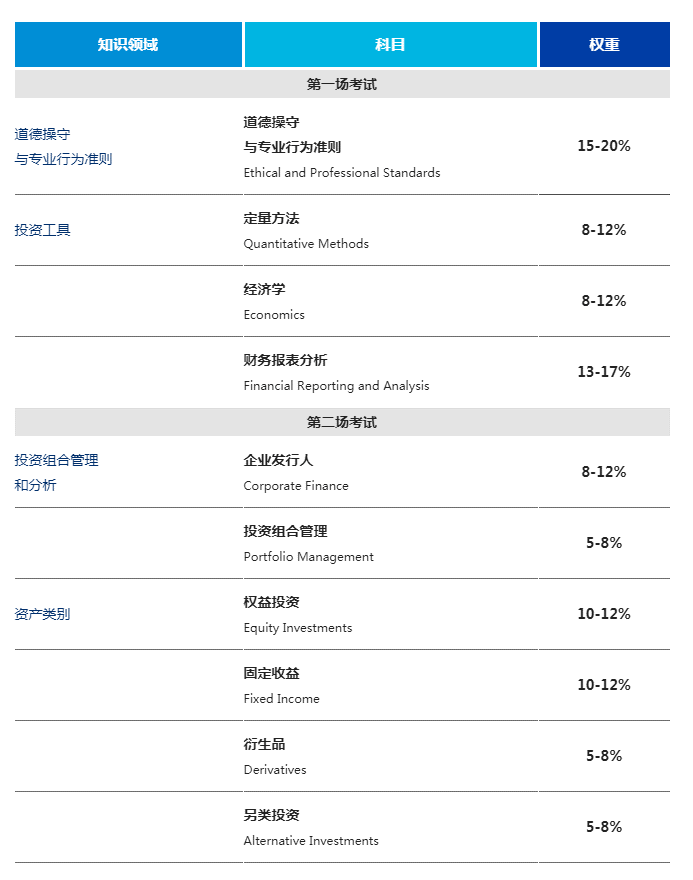 cfa一二三級考試科目及考試內容彙總