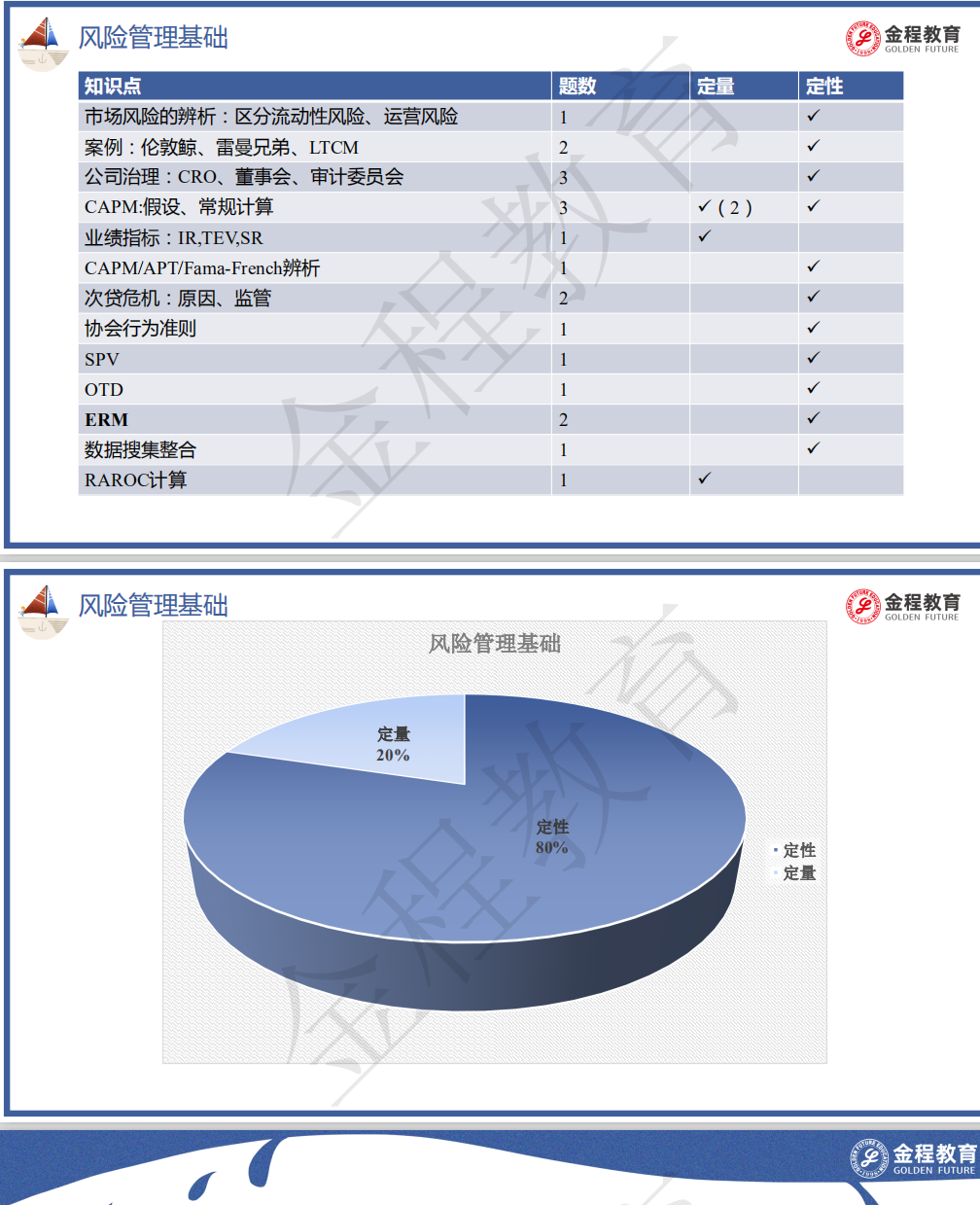 FRM一級考情分析