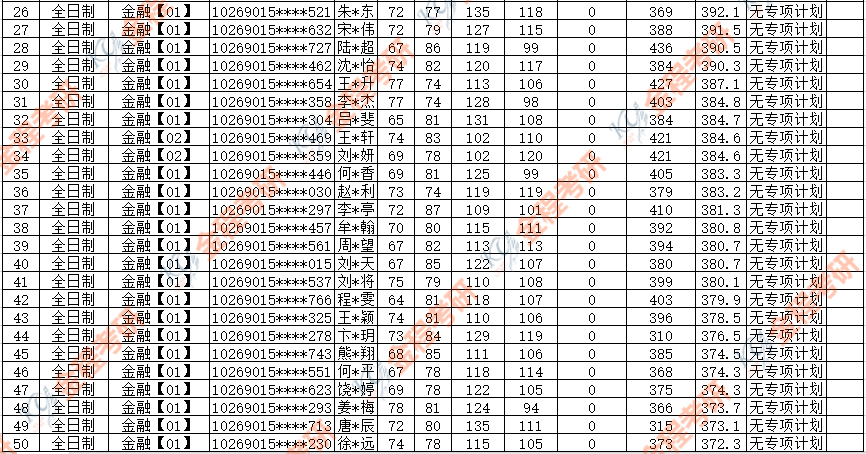 2020華東師范大學金融專碩錄取名單