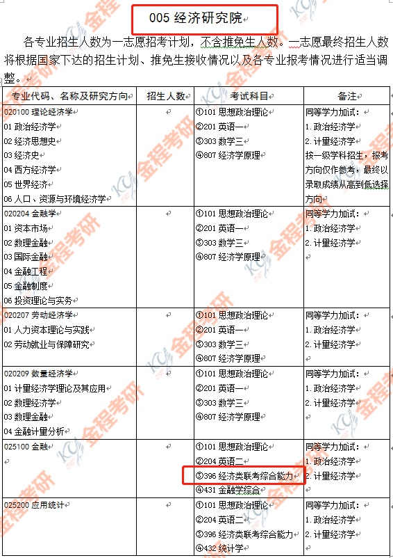 21山大金融碩士數(shù)三改考396
