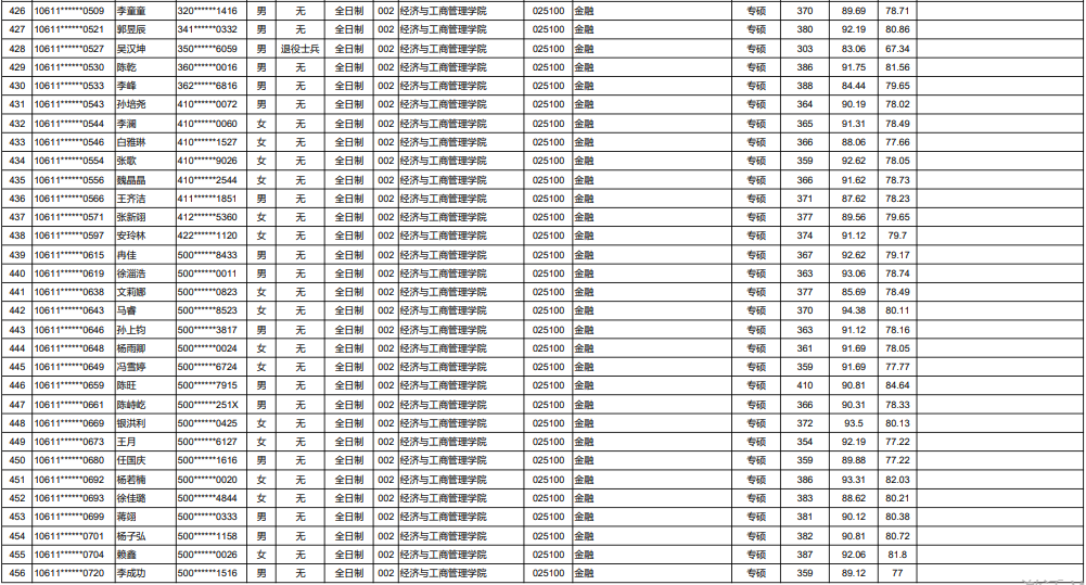 20重慶大學(xué)金融碩士名單