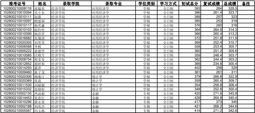 20年上海大學(xué)考研錄取名單