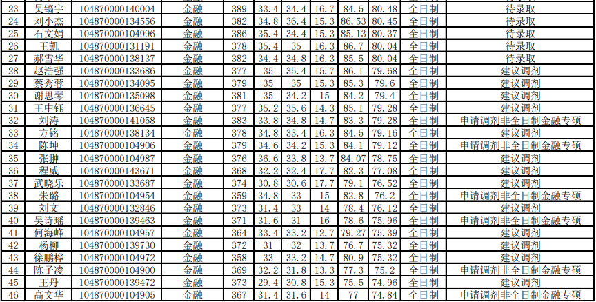 20華科大金融專碩名單