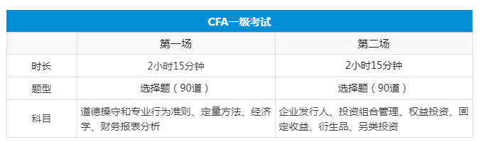 cfa一二三級考試科目及考試內容彙總