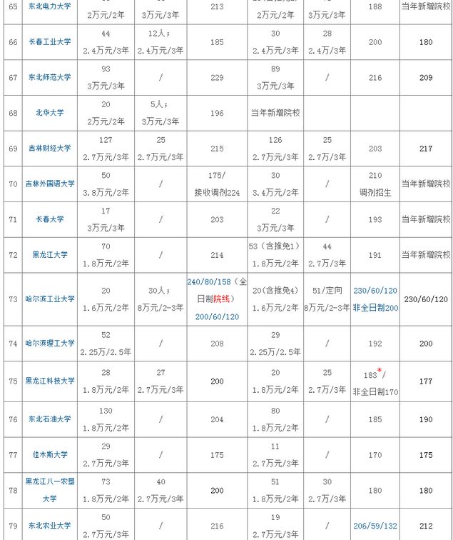 265所院校2020年MPAcc招生、復(fù)試分?jǐn)?shù)線匯總