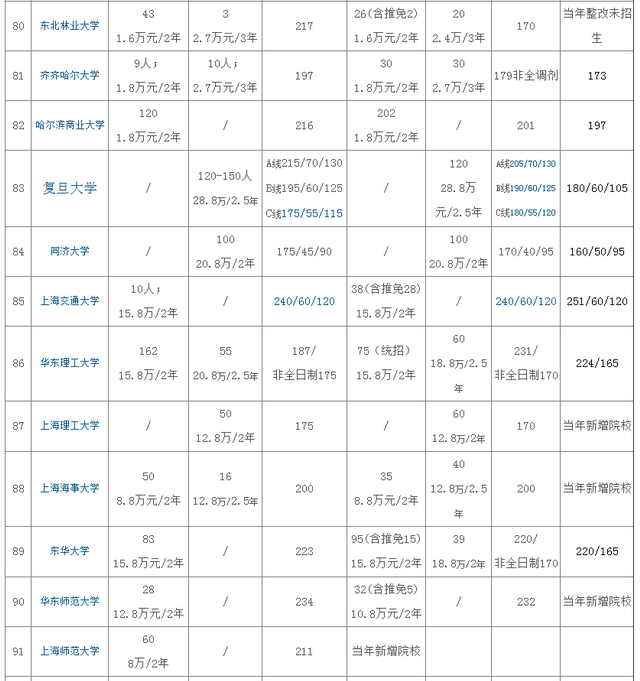 265所院校2020年MPAcc招生、復(fù)試分?jǐn)?shù)線匯總