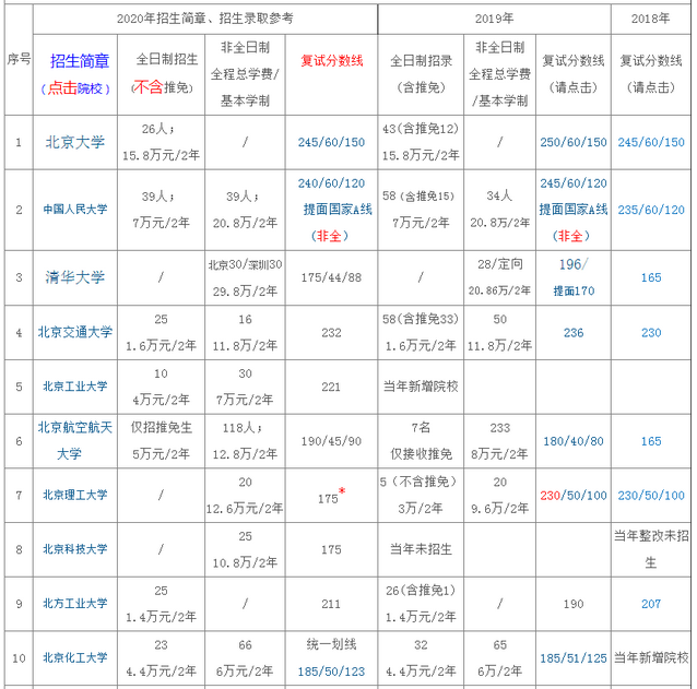 265所院校2020年MPAcc招生、復(fù)試分?jǐn)?shù)線匯總