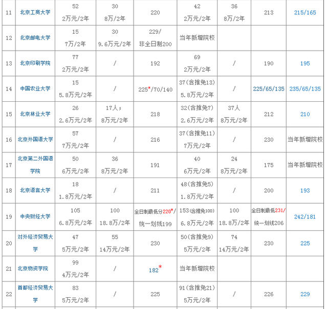 265所院校2020年MPAcc招生、復(fù)試分?jǐn)?shù)線匯總