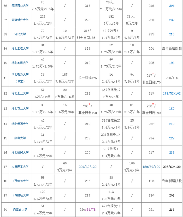 265所院校2020年MPAcc招生、復(fù)試分?jǐn)?shù)線匯總