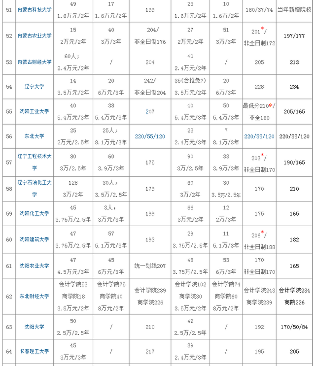 265所院校2020年MPAcc招生、復(fù)試分?jǐn)?shù)線匯總