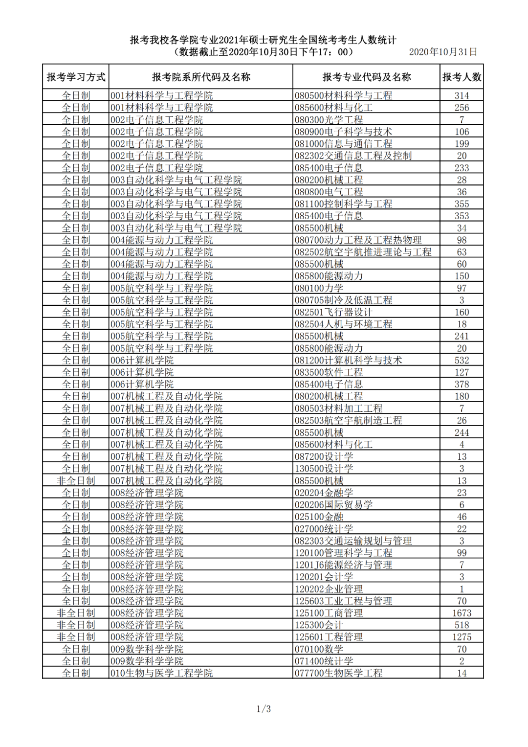 2021年北京航空航天大學(xué)研究生報考人數(shù)
