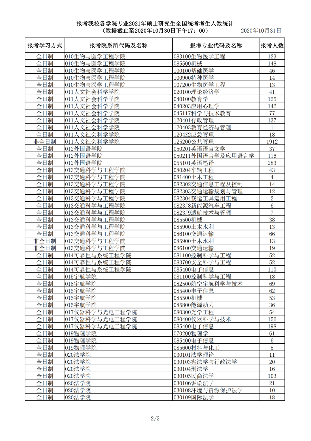 2021年北京航空航天大學(xué)研究生報考人數(shù)