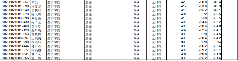 20年上海大學(xué)考研錄取名單