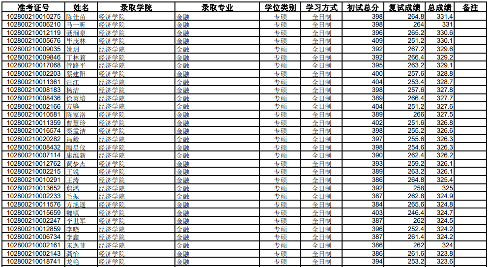 20年上海大學(xué)考研錄取名單