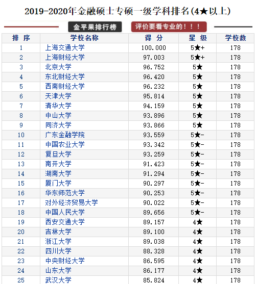 金融碩士院校排名（2019-2020）