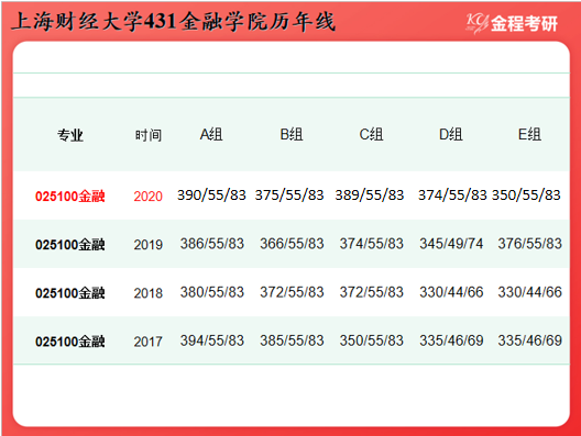 上財431金融專碩考研分數(shù)線及報錄比（金融學院）