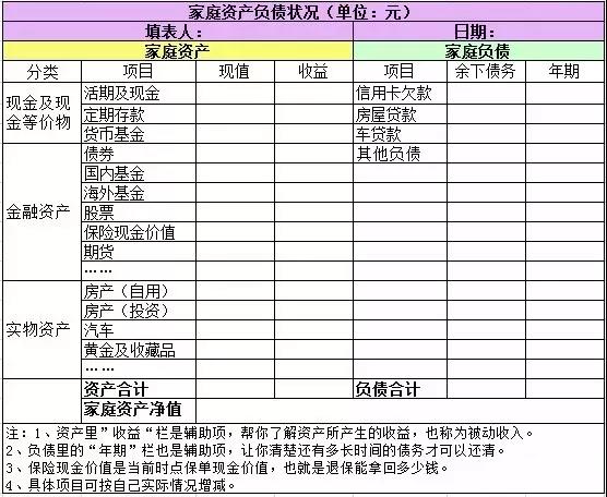 資產配置 | 三張報表診斷你的家庭財務健康狀況