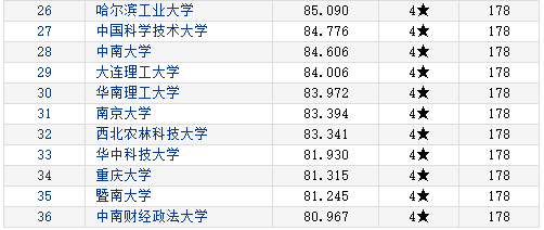 金融碩士院校排名（2019-2020）