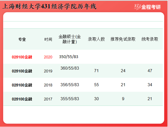 上財431金融專碩考研分數(shù)線及報錄比（經(jīng)濟學院）