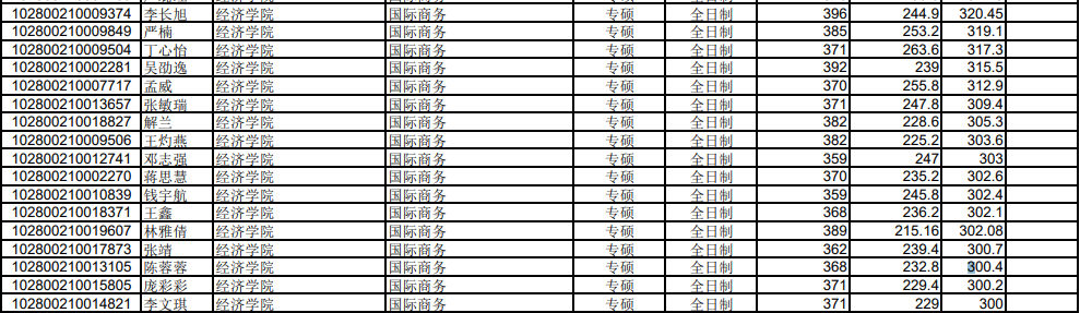 20年上海大學(xué)考研錄取名單