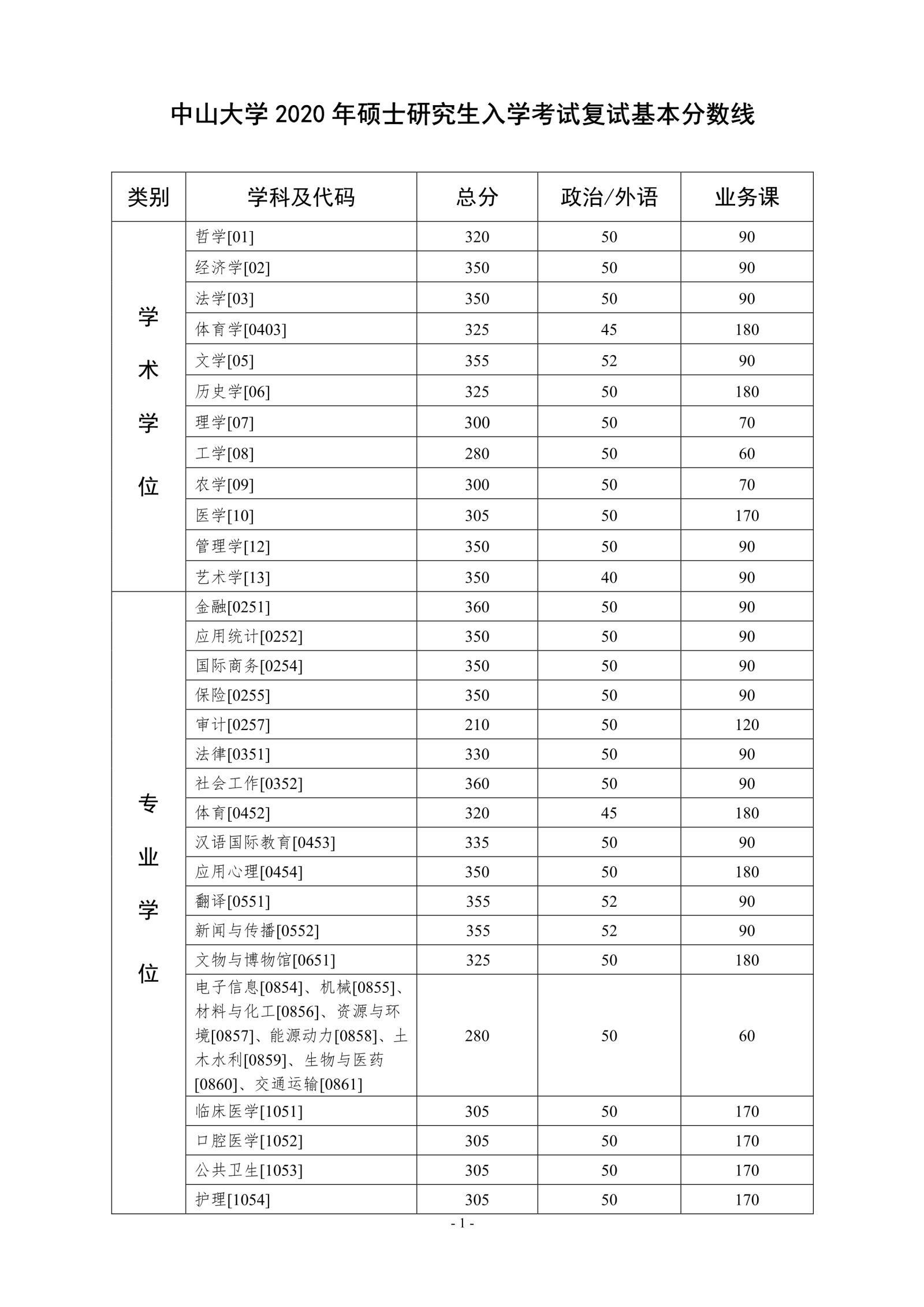 中山大學2020年碩士研究生入學考試復試基本分數(shù)線