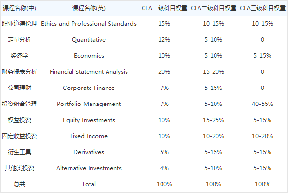 cfa考試科目權重