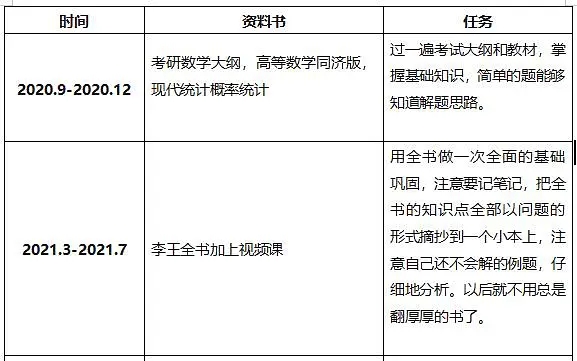 22考研數(shù)學(xué)復(fù)習(xí)安排