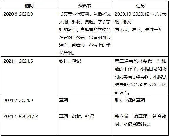 專業(yè)課復(fù)習(xí)安排