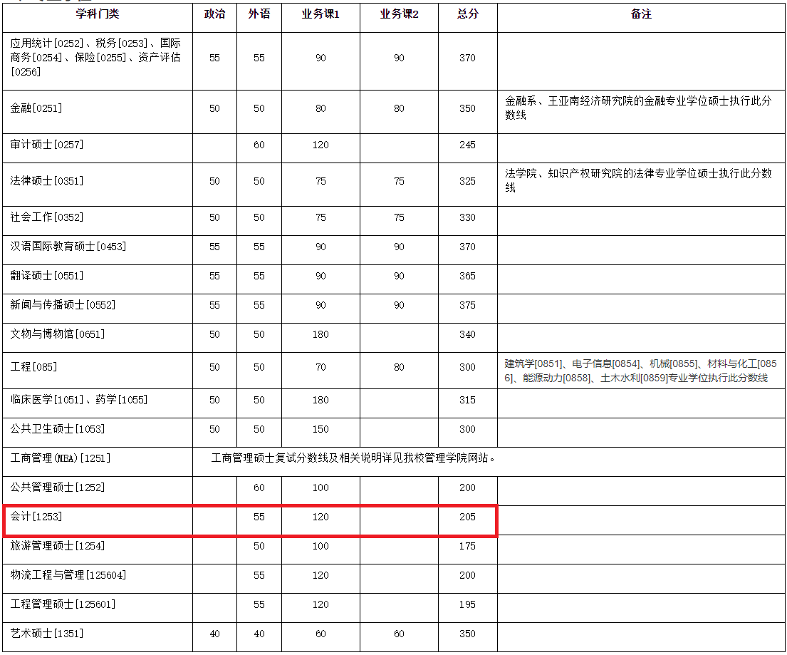 廈門(mén)大學(xué)2020年MPAcc復(fù)試分?jǐn)?shù)線