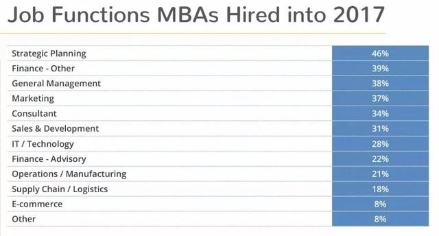 MBA就業(yè)前景及薪資