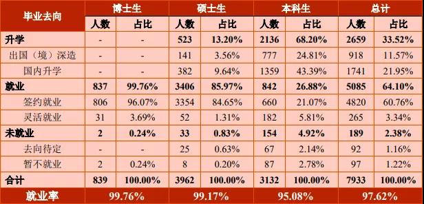 上海交通大學就業(yè)報告