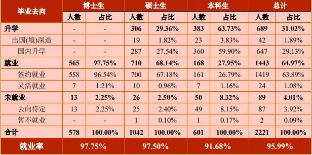 上海交通大學就業(yè)報告