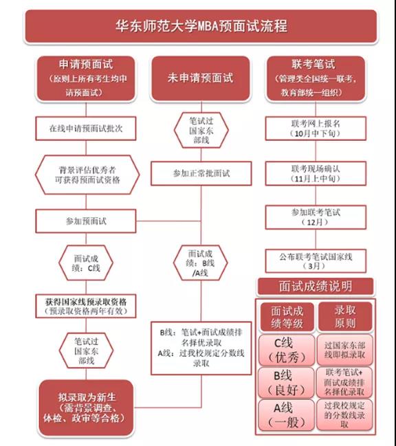 華東師范大學MBA