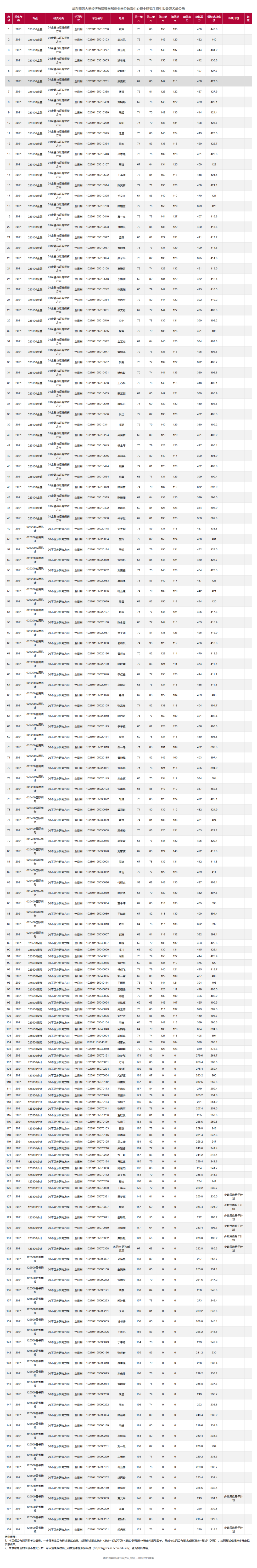 2021年華東師范大學(xué)經(jīng)濟與管理學(xué)部錄取名單公示
