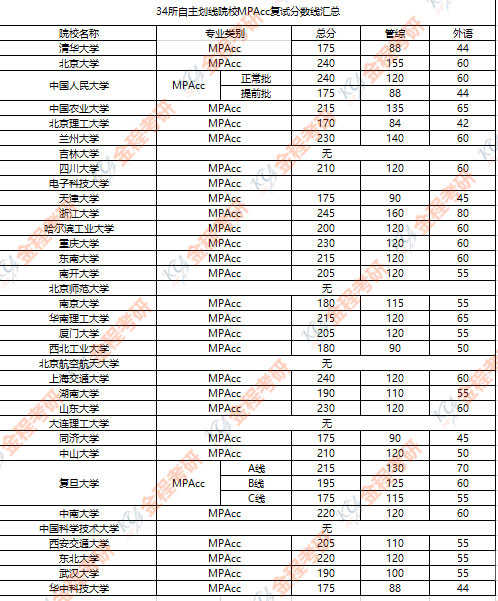 34所會(huì)計(jì)專(zhuān)碩復(fù)試分?jǐn)?shù)線