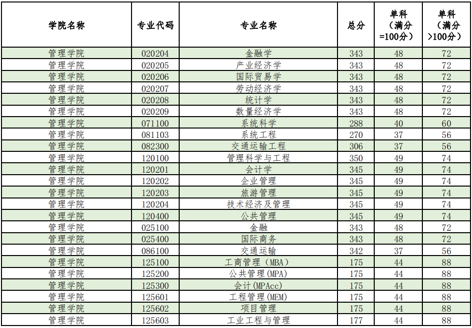 第一志愿考生復(fù)試分?jǐn)?shù)線.pdf