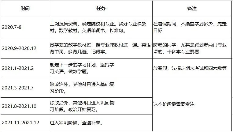 2022考研時間規(guī)劃